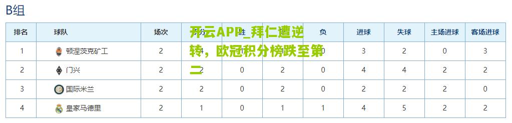 开云APP_拜仁遭逆转，欧冠积分榜跌至第二