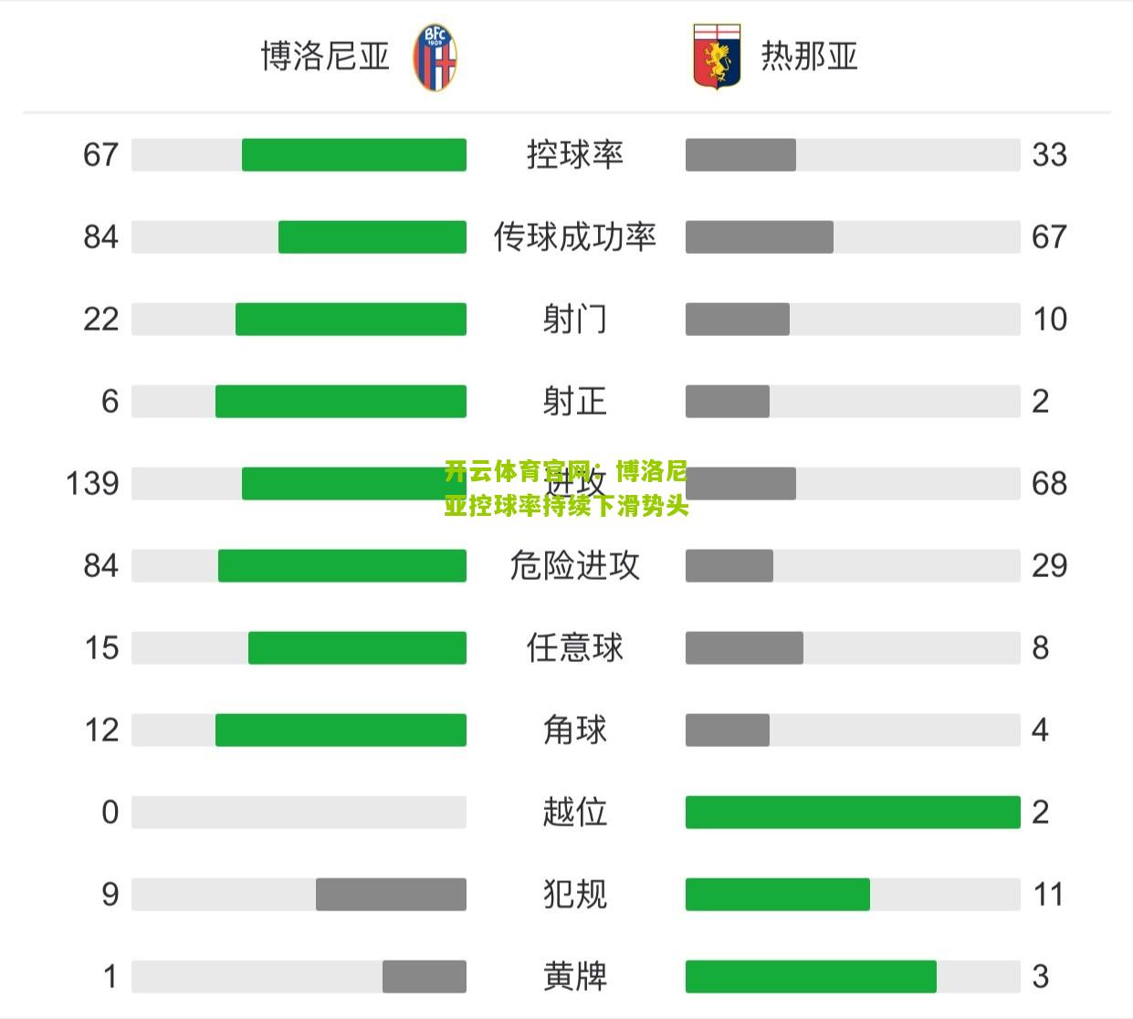 博洛尼亚控球率持续下滑势头